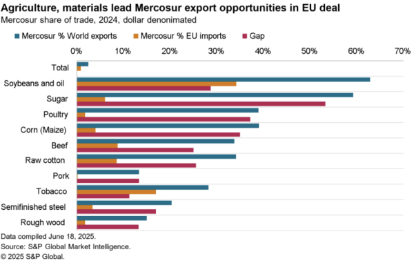 2025-06-27-eu-mercosur-600x381