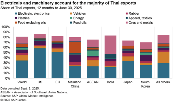 2025-09-12-sce-1-thai-exports-600x355