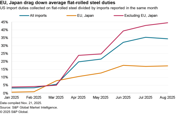 2025-11-28-sce-tariffs-600x389
